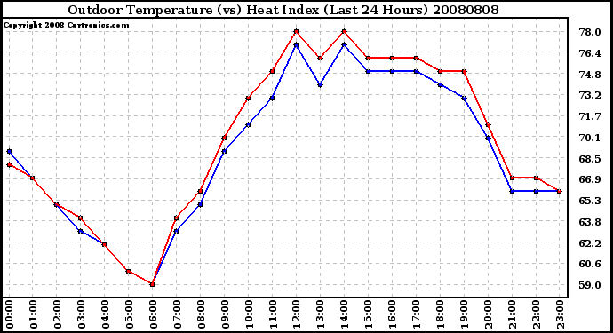 Milwaukee Weather Outdoor Temperature (vs) Heat Index (Last 24 Hours)