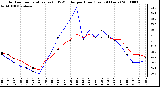 Milwaukee Weather Outdoor Temperature (vs) THSW Index per Hour (Last 24 Hours)