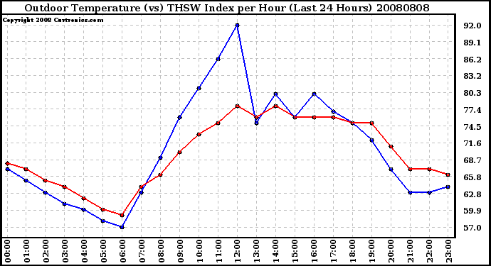 Milwaukee Weather Outdoor Temperature (vs) THSW Index per Hour (Last 24 Hours)