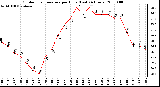 Milwaukee Weather Outdoor Temperature per Hour (Last 24 Hours)