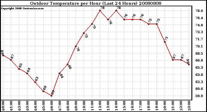 Milwaukee Weather Outdoor Temperature per Hour (Last 24 Hours)