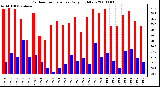 Milwaukee Weather Outdoor Temperature Daily High/Low