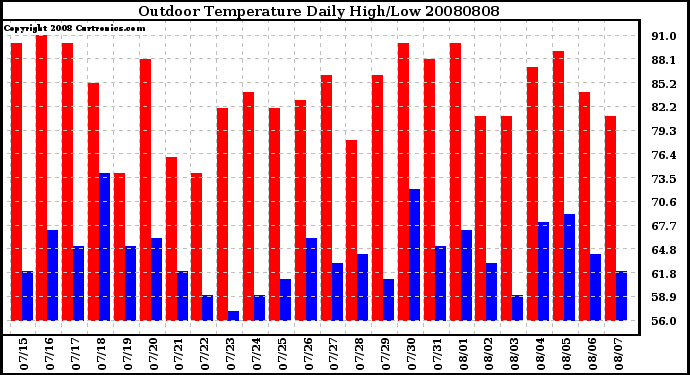 Milwaukee Weather Outdoor Temperature Daily High/Low