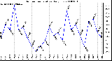 Milwaukee Weather Outdoor Temperature Daily Low