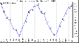 Milwaukee Weather Outdoor Temperature Monthly Low