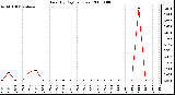 Milwaukee Weather Rain (By Day) (inches)