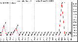 Milwaukee Weather Rain Rate Daily High (Inches/Hour)