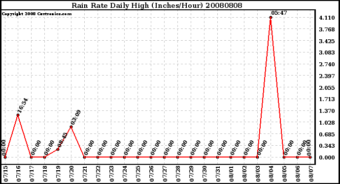 Milwaukee Weather Rain Rate Daily High (Inches/Hour)