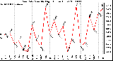 Milwaukee Weather Rain Rate Monthly High (Inches/Hour)