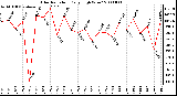 Milwaukee Weather Solar Radiation Daily High W/m2