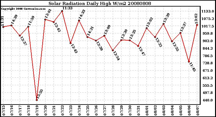 Milwaukee Weather Solar Radiation Daily High W/m2