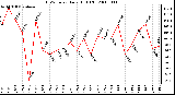 Milwaukee Weather THSW Index Daily High (F)