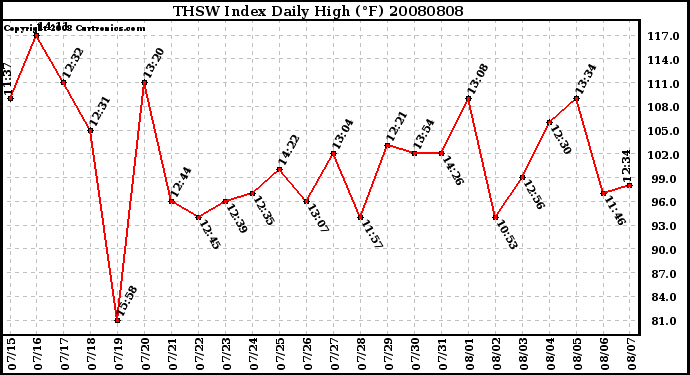 Milwaukee Weather THSW Index Daily High (�F)