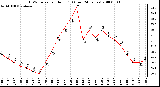 Milwaukee Weather THSW Index per Hour (F) (Last 24 Hours)