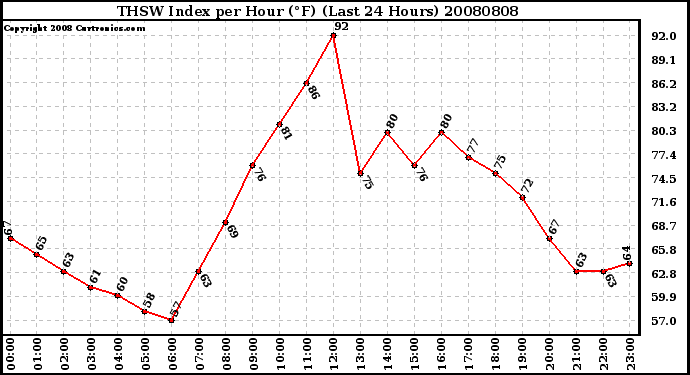 Milwaukee Weather THSW Index per Hour (�F) (Last 24 Hours)