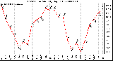 Milwaukee Weather THSW Index Monthly High (F)