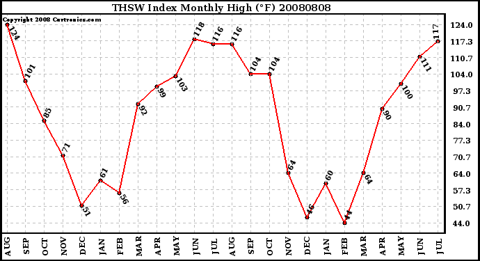Milwaukee Weather THSW Index Monthly High (�F)