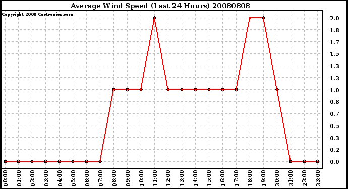 Milwaukee Weather Average Wind Speed (Last 24 Hours)