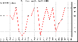 Milwaukee Weather Wind Direction (By Day)