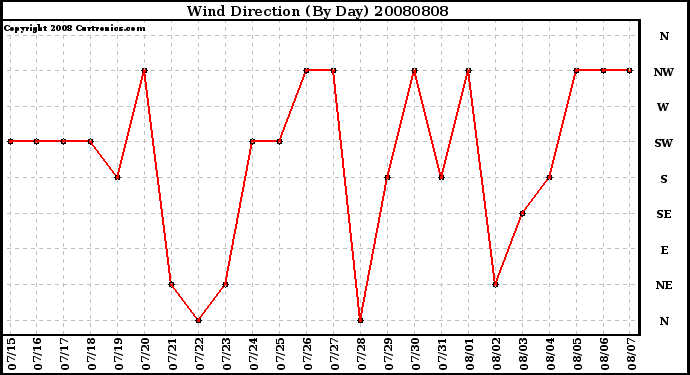 Milwaukee Weather Wind Direction (By Day)