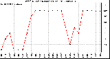 Milwaukee Weather Wind Direction (Last 24 Hours)