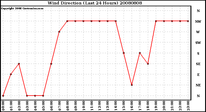 Milwaukee Weather Wind Direction (Last 24 Hours)