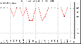 Milwaukee Weather Wind Direction (By Month)