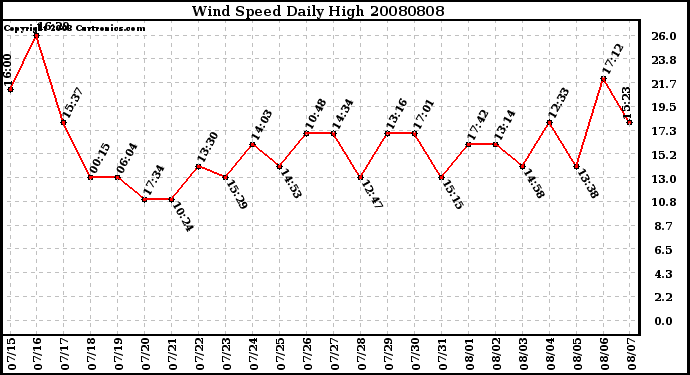 Milwaukee Weather Wind Speed Daily High