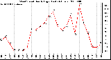 Milwaukee Weather Wind Speed Hourly High (Last 24 Hours)