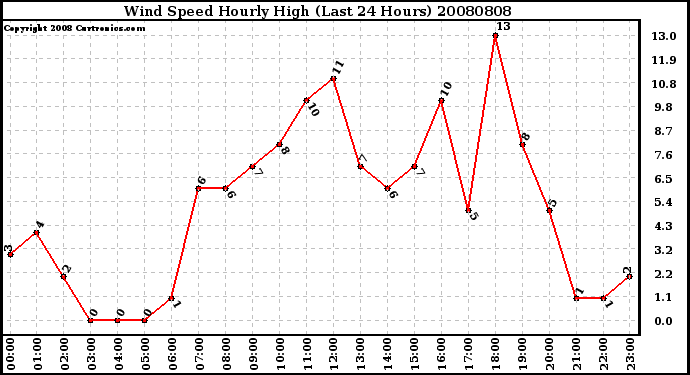 Milwaukee Weather Wind Speed Hourly High (Last 24 Hours)