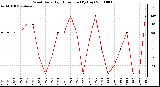 Milwaukee Weather Wind Daily High Direction (By Day)