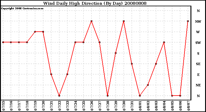 Milwaukee Weather Wind Daily High Direction (By Day)