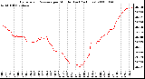 Milwaukee Weather Barometric Pressure per Minute (Last 24 Hours)