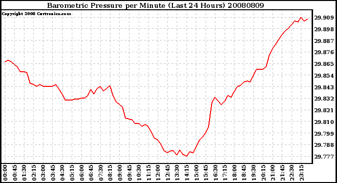 Milwaukee Weather Barometric Pressure per Minute (Last 24 Hours)