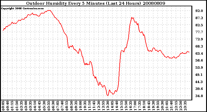 Milwaukee Weather Outdoor Humidity Every 5 Minutes (Last 24 Hours)