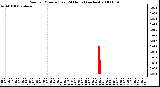 Milwaukee Weather Rain per Minute (Last 24 Hours) (inches)