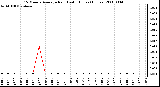 Milwaukee Weather 15 Minute Average Rain Last 6 Hours (Inches)