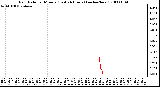 Milwaukee Weather Rain Rate per Minute (Last 24 Hours) (inches/hour)