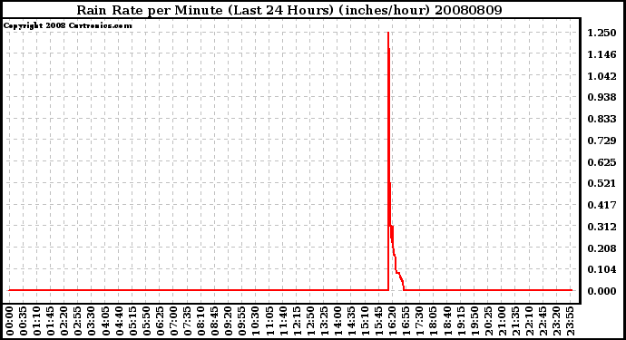 Milwaukee Weather Rain Rate per Minute (Last 24 Hours) (inches/hour)