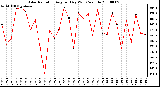 Milwaukee Weather Solar Radiation Avg per Day W/m2/minute