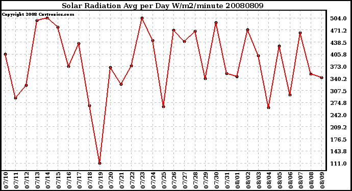 Milwaukee Weather Solar Radiation Avg per Day W/m2/minute