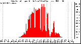 Milwaukee Weather Solar Radiation per Minute W/m2 (Last 24 Hours)