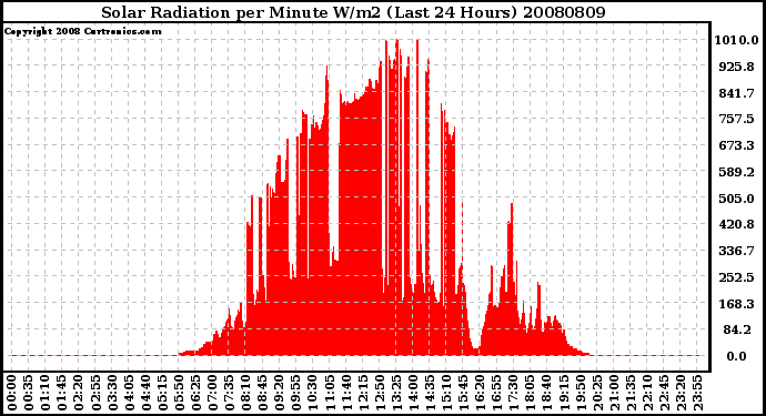 Milwaukee Weather Solar Radiation per Minute W/m2 (Last 24 Hours)