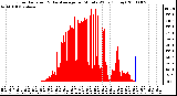 Milwaukee Weather Solar Radiation & Day Average per Minute W/m2 (Today)