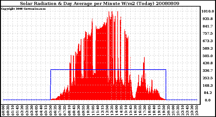 Milwaukee Weather Solar Radiation & Day Average per Minute W/m2 (Today)