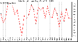 Milwaukee Weather Solar Radiation per Day KW/m2