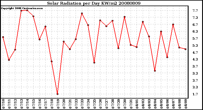 Milwaukee Weather Solar Radiation per Day KW/m2