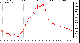 Milwaukee Weather Outdoor Temp (vs) Heat Index per Minute (Last 24 Hours)