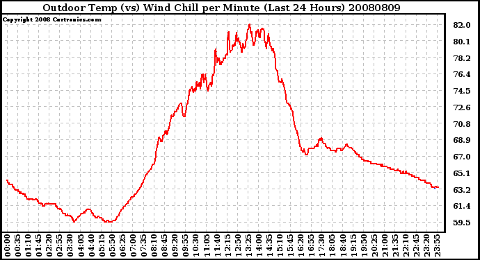 Milwaukee Weather Outdoor Temp (vs) Wind Chill per Minute (Last 24 Hours)