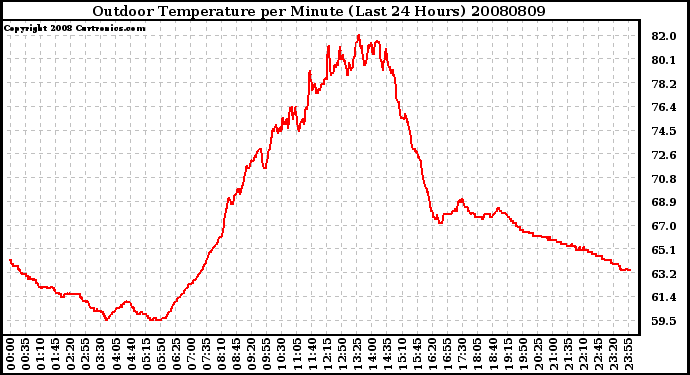 Milwaukee Weather Outdoor Temperature per Minute (Last 24 Hours)